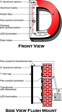 Flushmount Channel Letter Installation